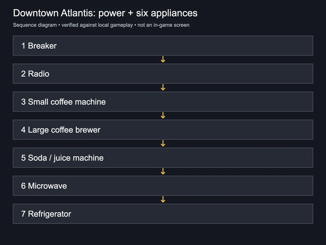Sequence diagram of the Downtown Atlantis order: breaker, then the six appliances