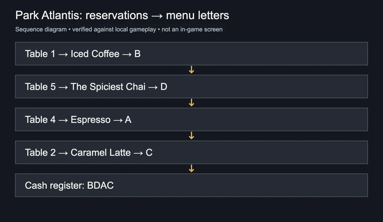 Sequence diagram of the Park Atlantis derivation: tables 1, 5, 4 and 2 to the BDAC code