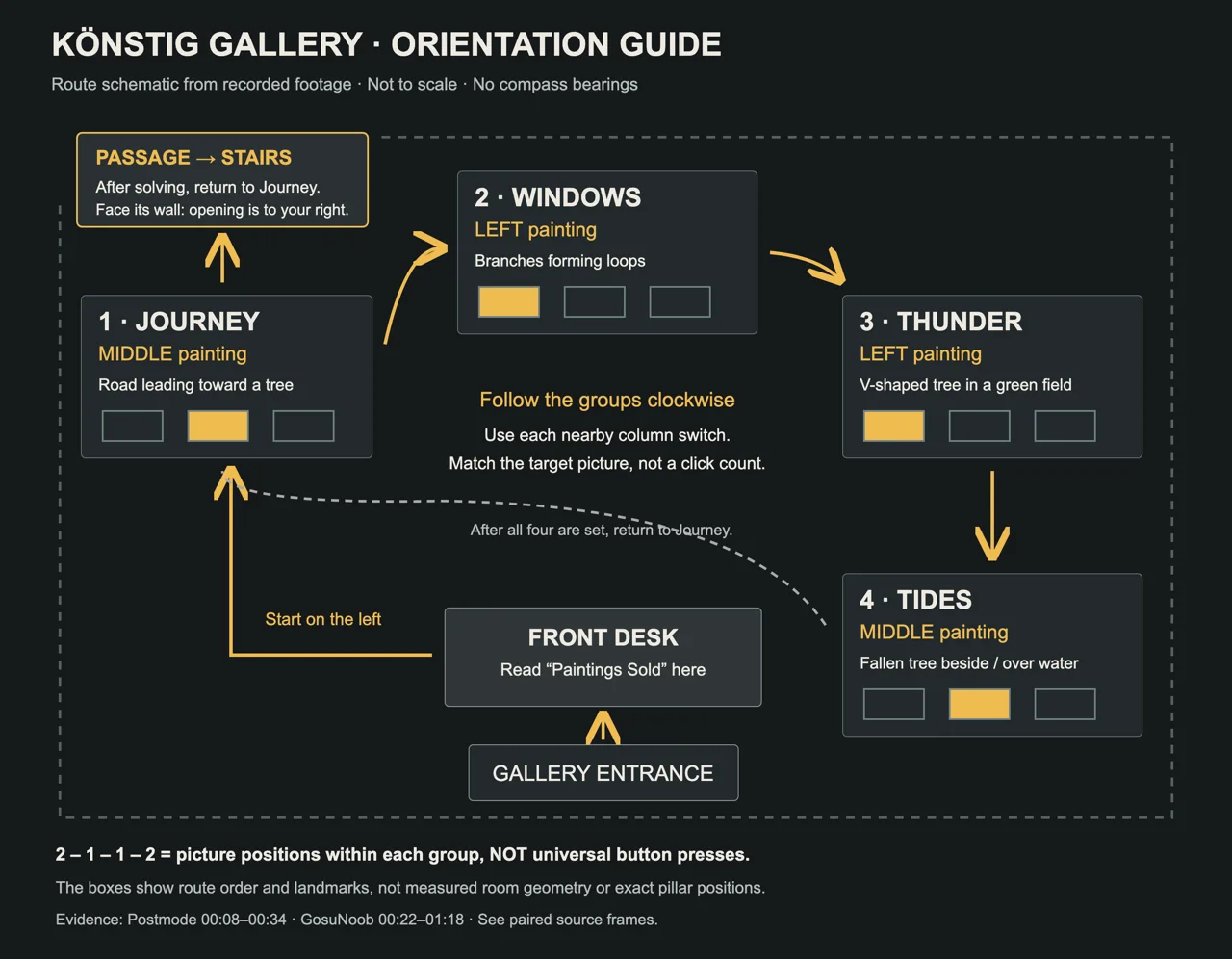 Orientation schematic of the Könstig gallery: entrance, front desk, the four painting groups clockwise, and the hidden passage at the Journey wall